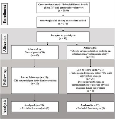 A Multicomponent Intervention Program With Overweight and Obese Adolescents Improves Body Composition and Cardiorespiratory Fitness, but Not Insulin Biomarkers